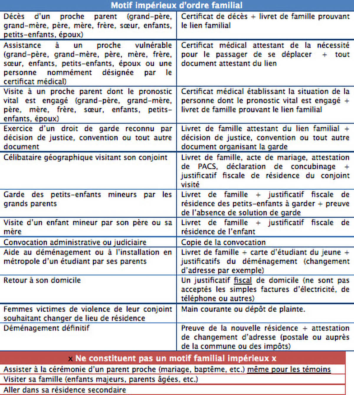 Motifs impérieux de voyages: le dispositif change à partir du 10 mai