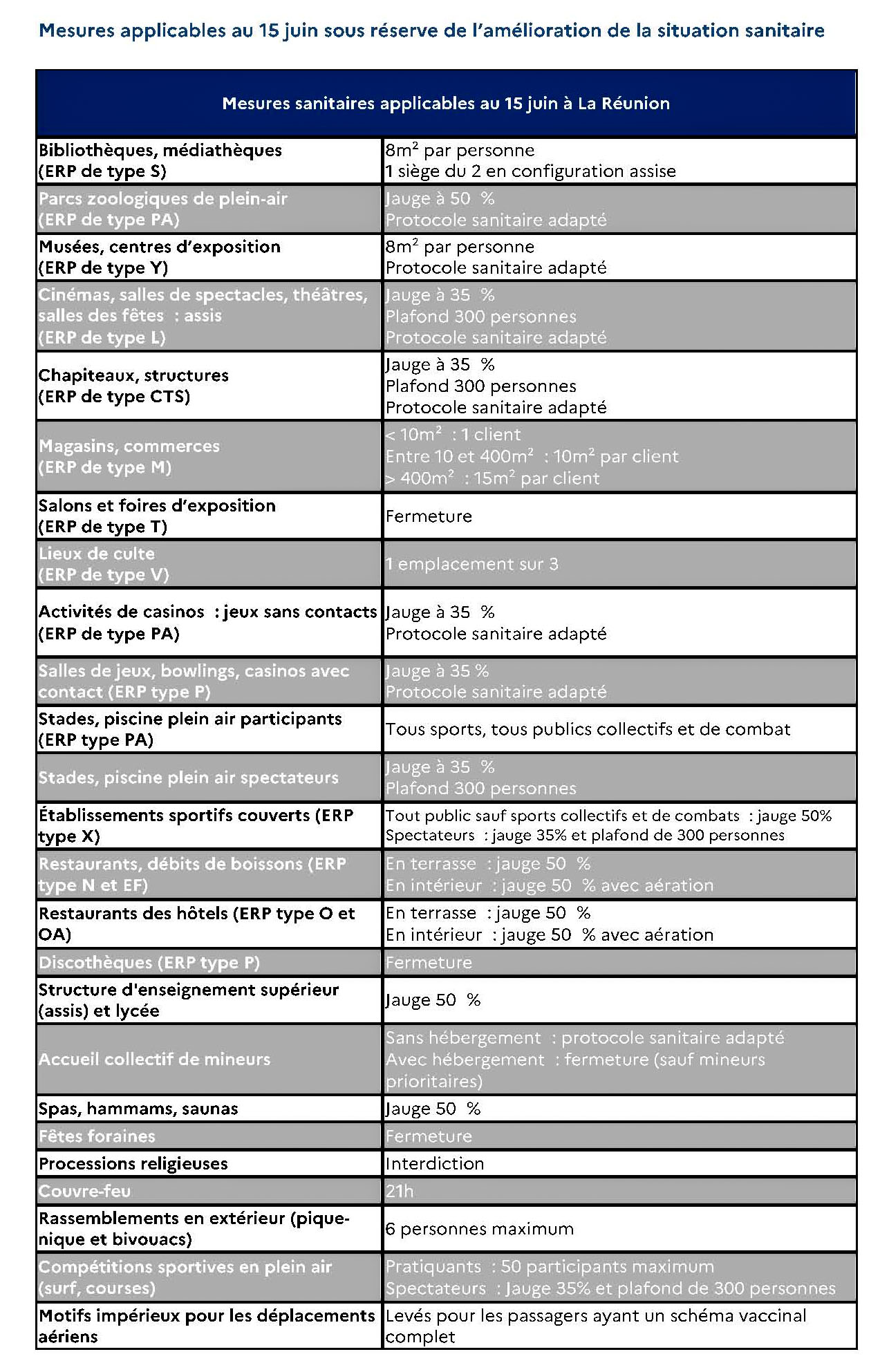 Les détails des mesures (source Préfecture)