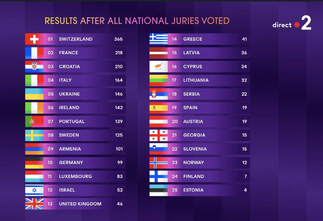 Sur les votes des jurés de tous les pays, Slimane était 2ème derrière la Suisse